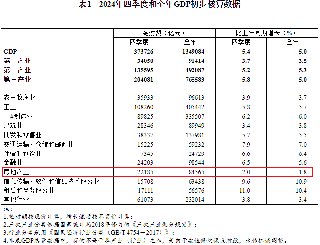 国家统计局：房地产市场延续上年四季度以来回稳态势