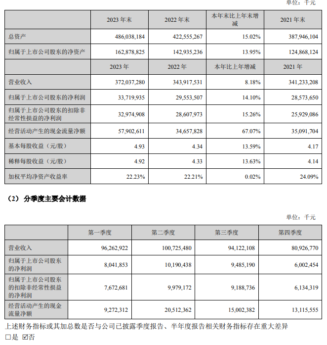 逾百家上市企业披露2024年年报 现金分红成“标配”