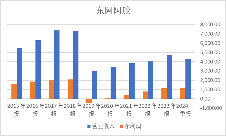 东阿阿胶：2024年归母净利润15.57亿 同比增长35.29%