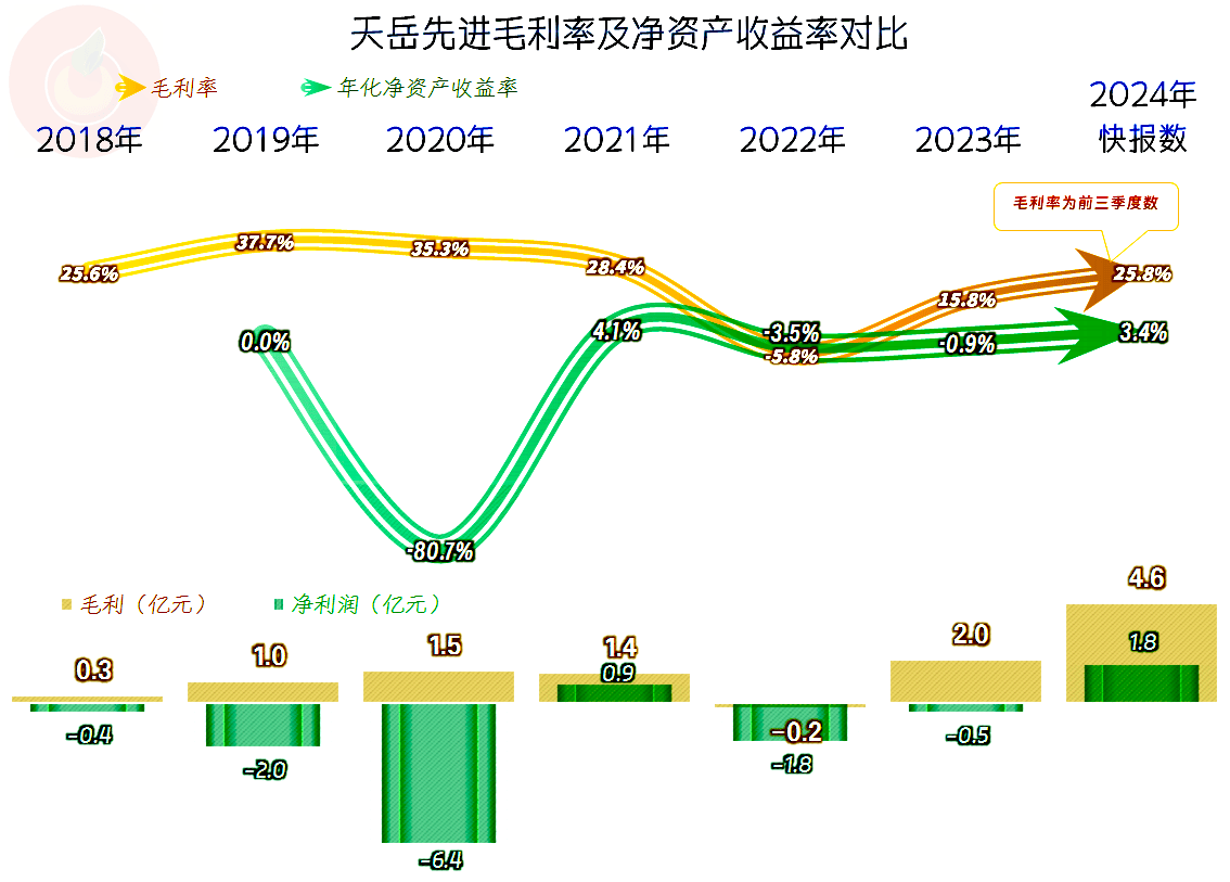 大位科技：2024年营收毛利率双升 盈利能力持续修复