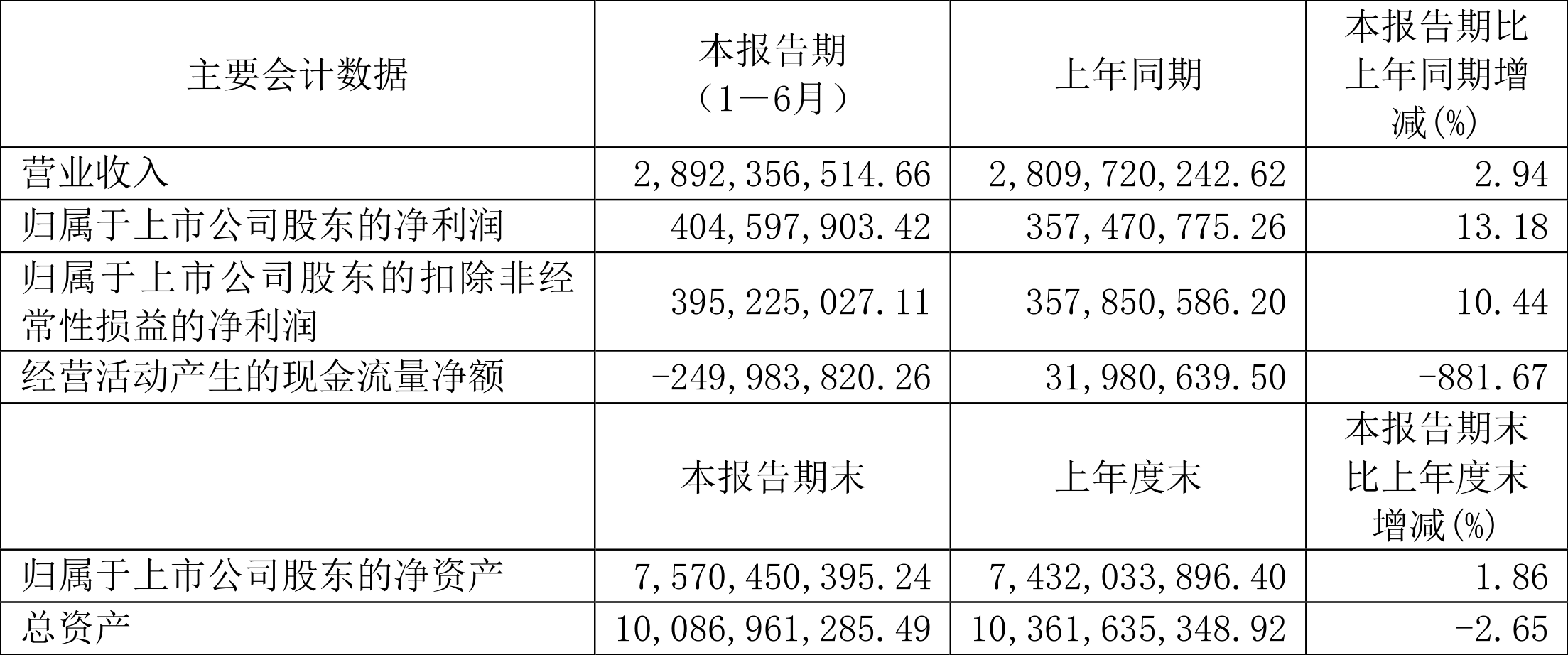 国药股份:2024年实现净利润20亿元