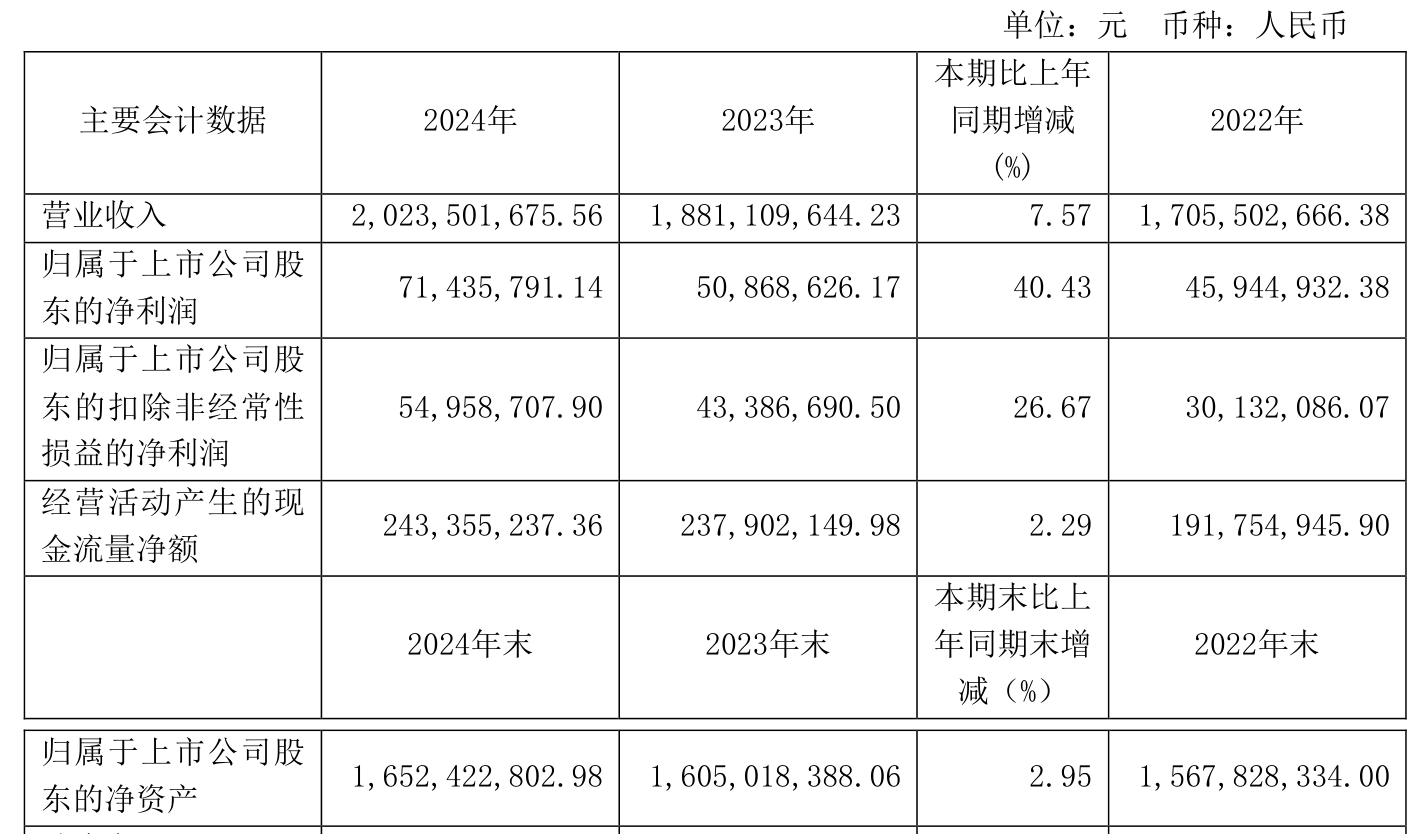 南山铝业：海外战略与高端制造双轮驱动 2024年净利润同比增39%