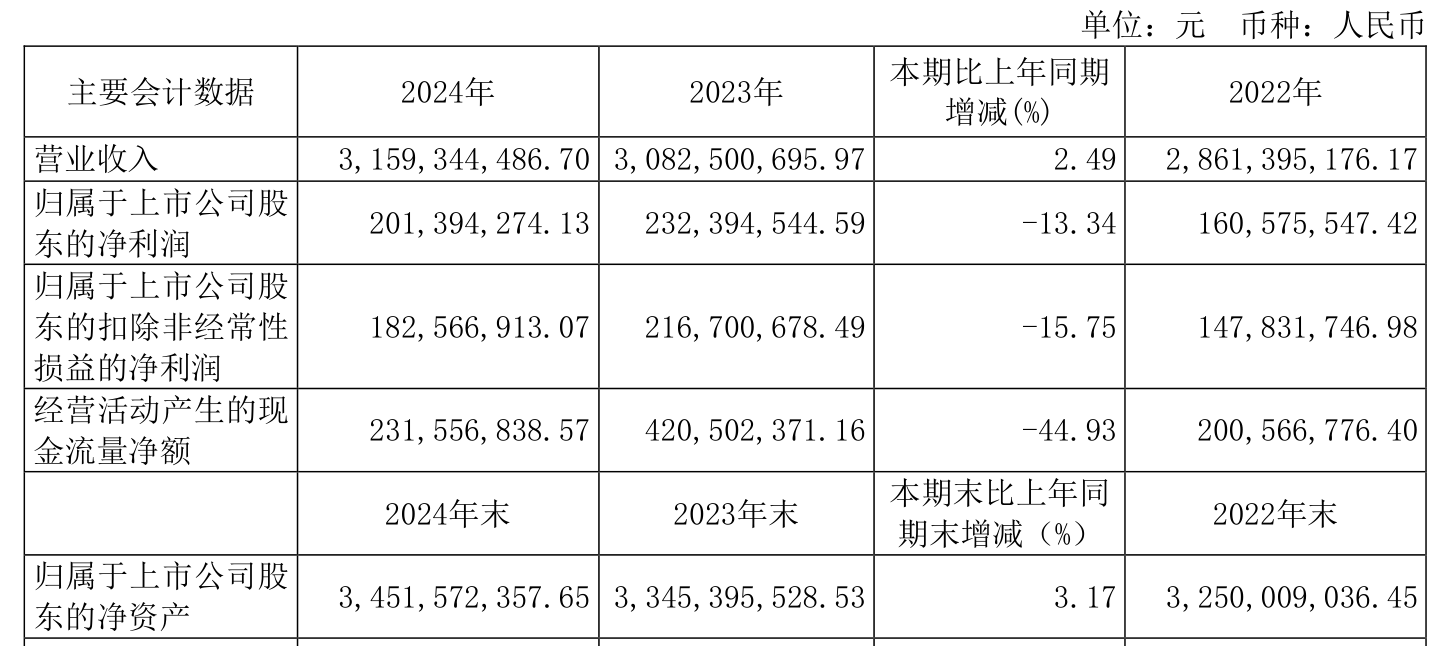 久立特材：2024年实现归母净利润14.9亿元 拟10派9.7元创历史新高