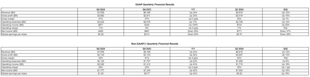 小马智行：2024年营收7503万美元 同比增长4.3%