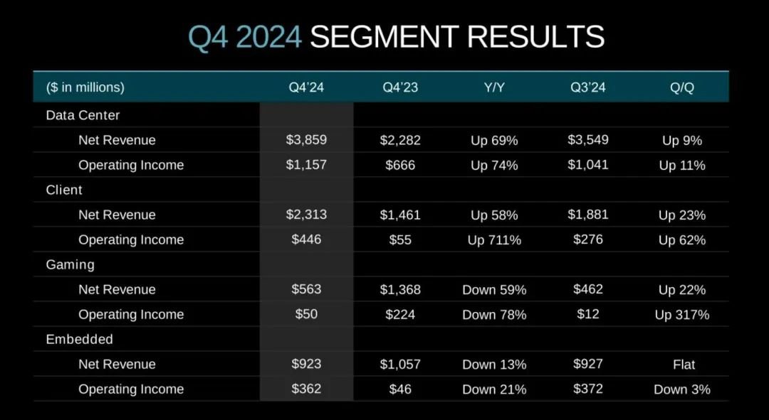 小马智行:2024年营收7503万美元 同比增长4.3%