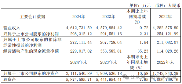 云顶新耀：2024年营收7.067亿元 同比增长461%