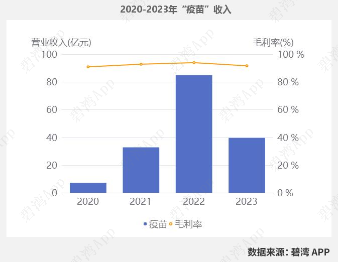 君实生物2024年营收同比增长29.67%至19.48亿元 亏损大幅缩窄