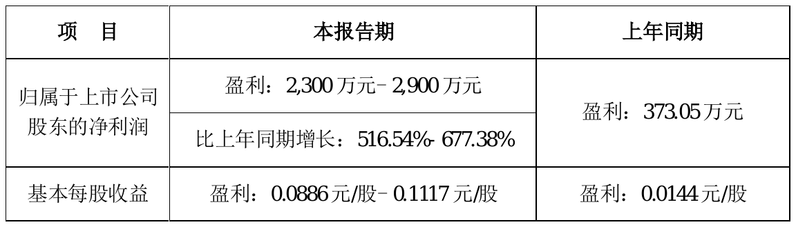 深市677家上市公司已披露年报 累计分红超2900亿元