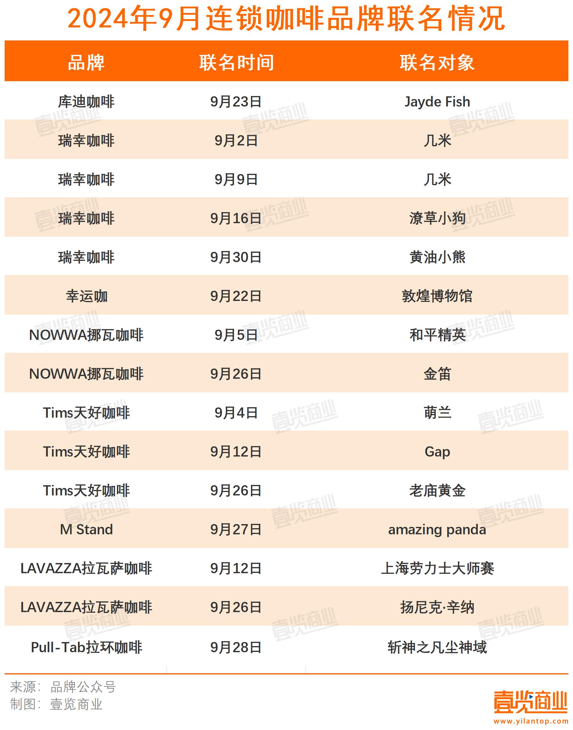 拆解Tims中国上市后首次季报：Q3营收3.06亿元 平均每两天新开一店