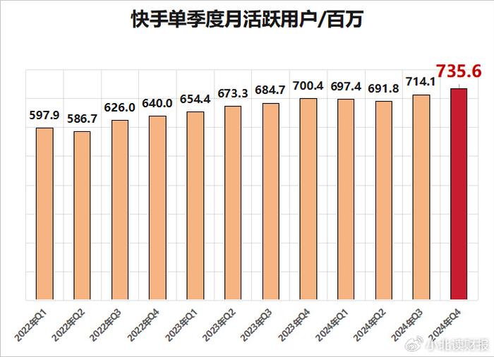 快手本地生活：“新线城市+AI”将成为增长引擎