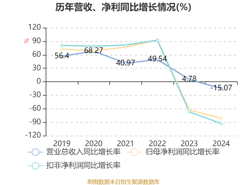 浙大网新：2024年实现营收33.15亿元 同比下降7.89%
