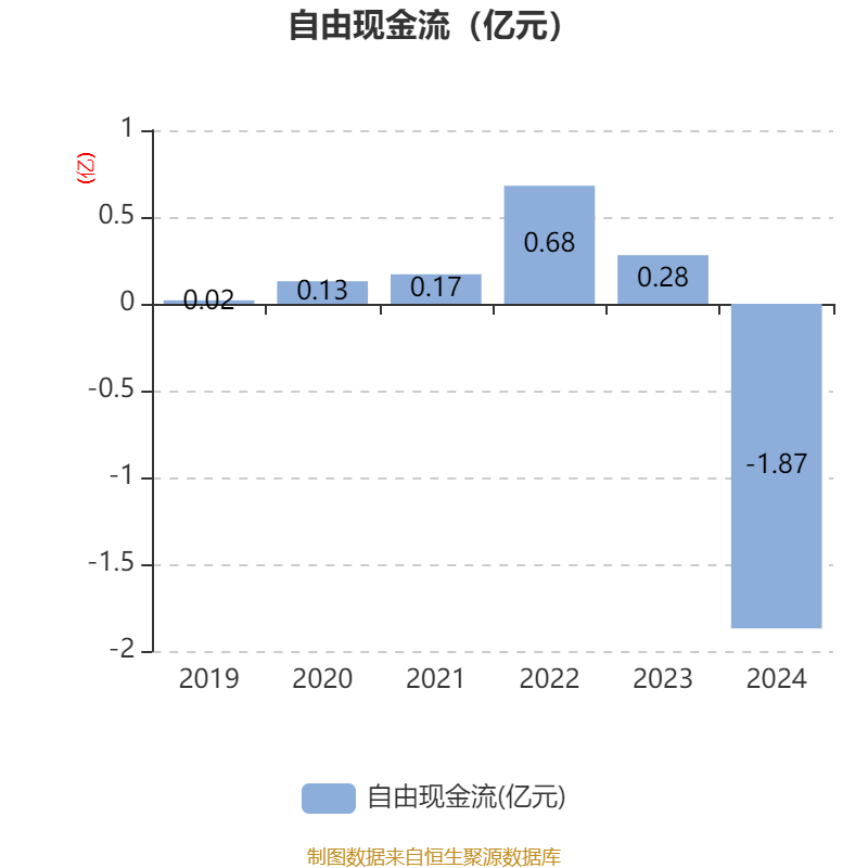 云中马：2024年实现净利润1亿元 经营现金流净额同比增长120%