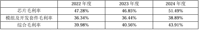 沪硅产业：2024年营收同比增长6.18%