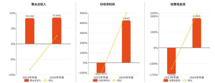 天舟文化：两大主营业务发力 2024年扭亏为盈