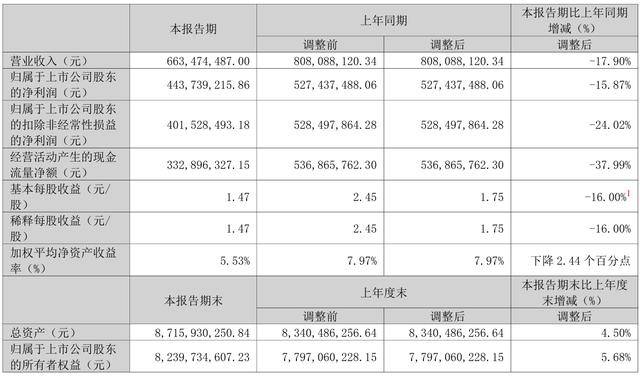 爱美客：一季度净利润超4亿元 毛利率表现稳健