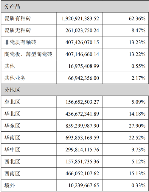 顾家家居：一季度营收净利双增长 会员注册总数突破600万