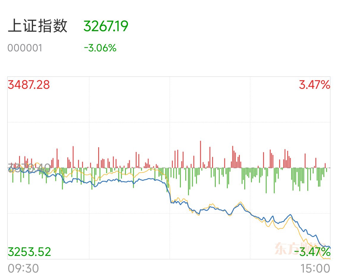 成交放量 A股市场超4900股上涨