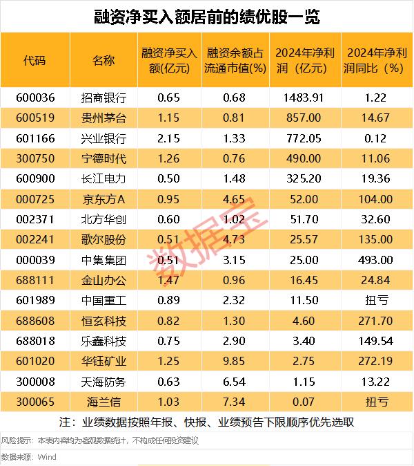 近200万投资者4月新开户！15股杠杆资金大幅增仓