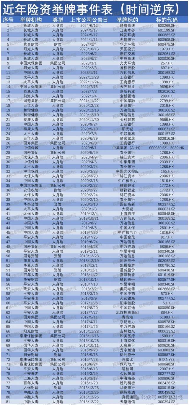 险资年内举牌增至13次 增量政策有望提升入市积极性