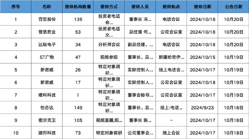 5月以来基金调研百余家公司 电子行业最受关注
