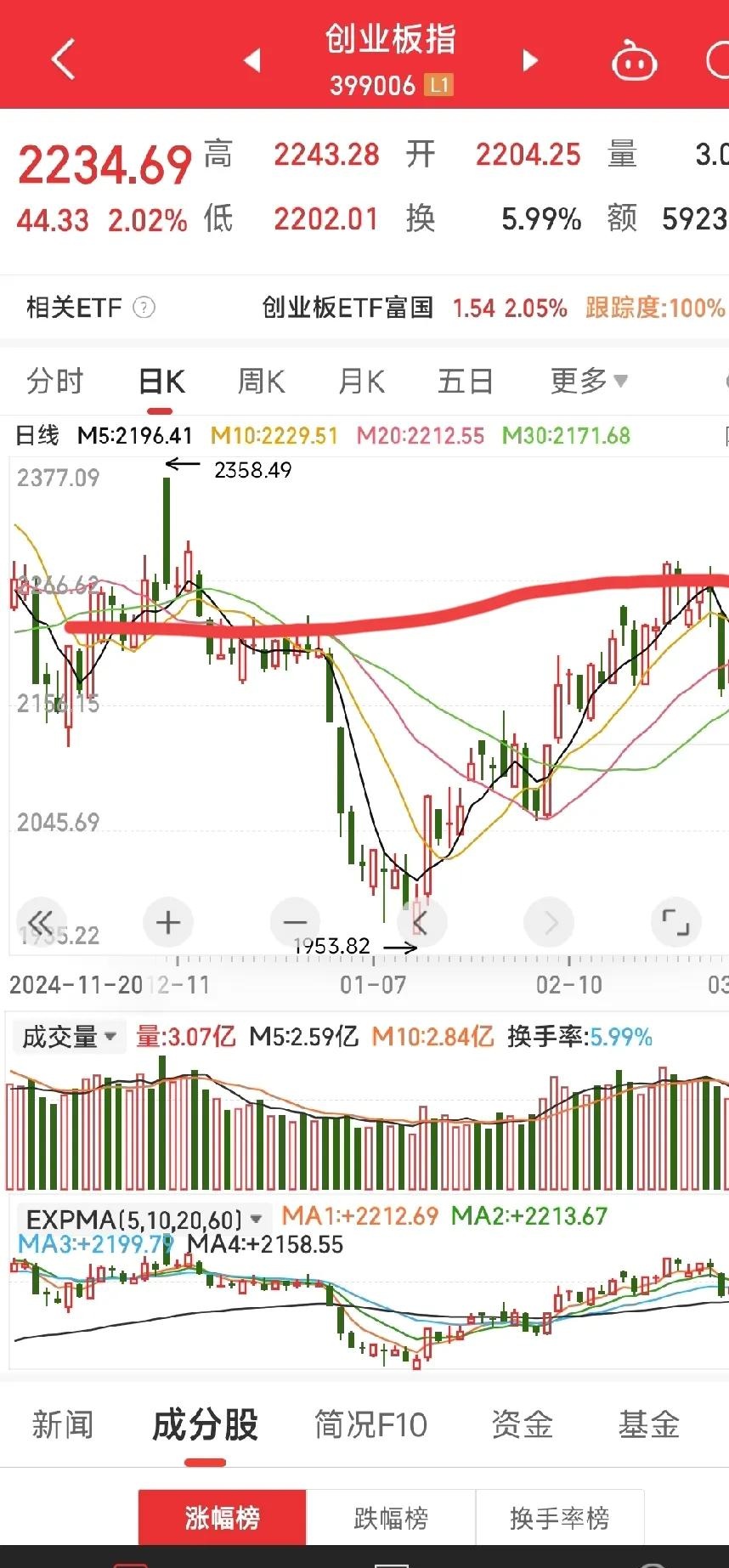 权重股发力 上证指数站上3400点