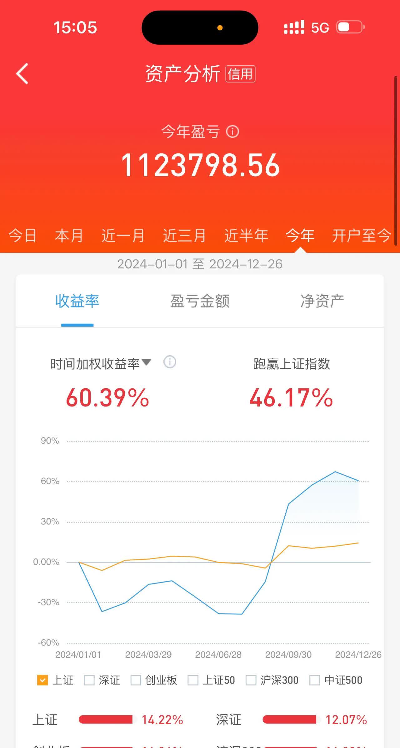 权重股发力 上证指数站上3400点
