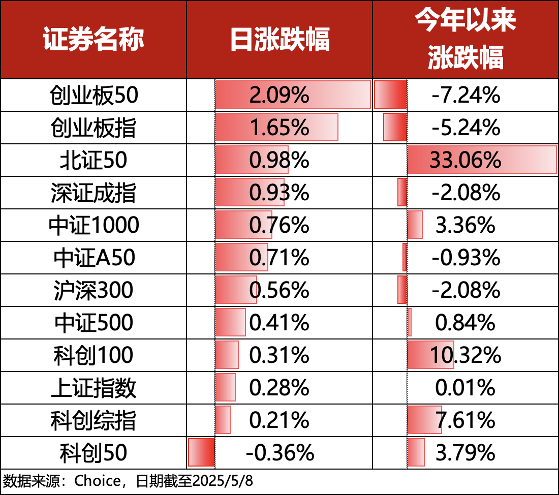 公募布局北交所热情升温 多只主题基金年内涨超50%