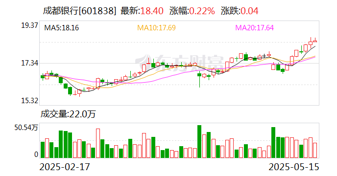 成都银行：发放首笔“天府外贸贷”助力稳外贸