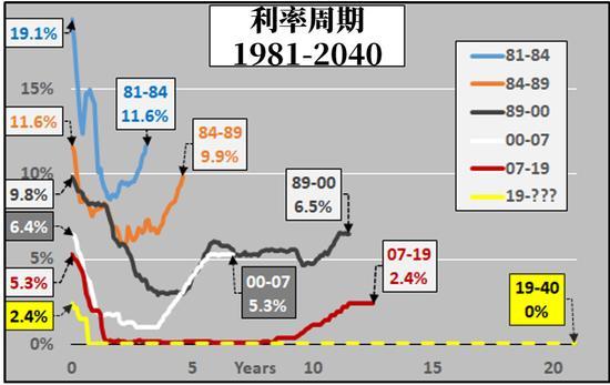 美联储计划未来几年减员10%