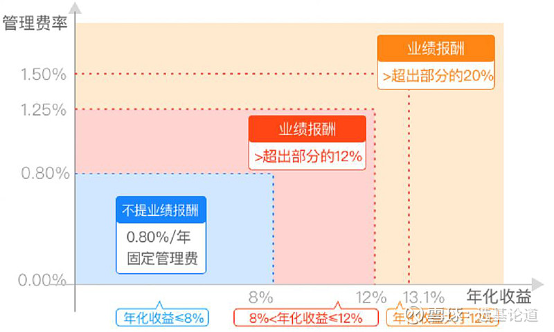 首批新模式浮动管理费率基金产品上报