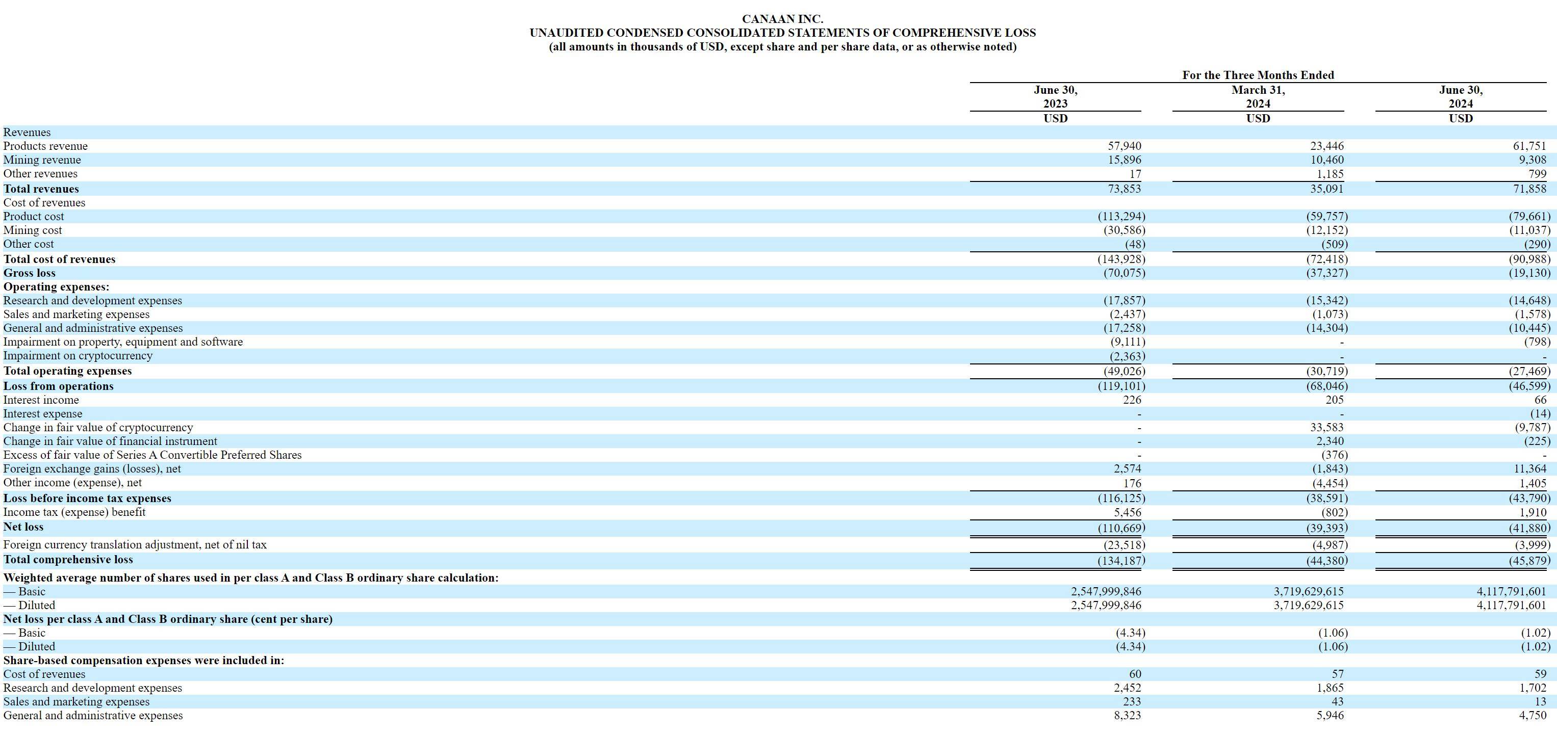 搜狐第一季度总收入1.36亿美元 净亏损同比收窄超两成