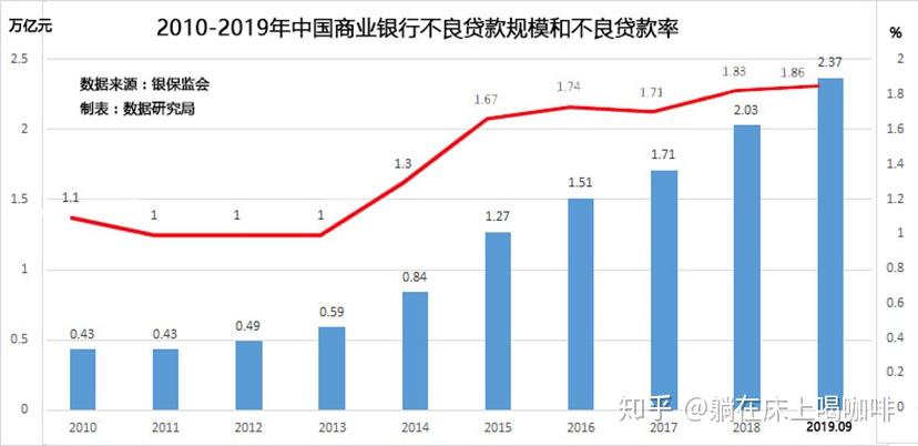 个人不良贷款转让量增价减 银行零售业务经营趋审慎