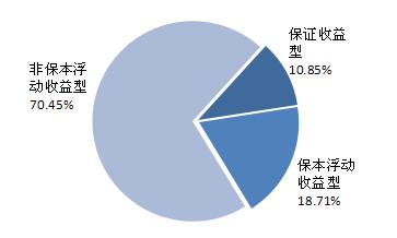 寿险公司淡化规模情结 发力浮动收益型业务