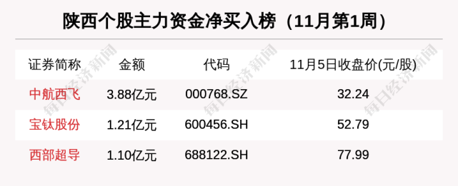 5只科创板股获融资净买入额超5000万元