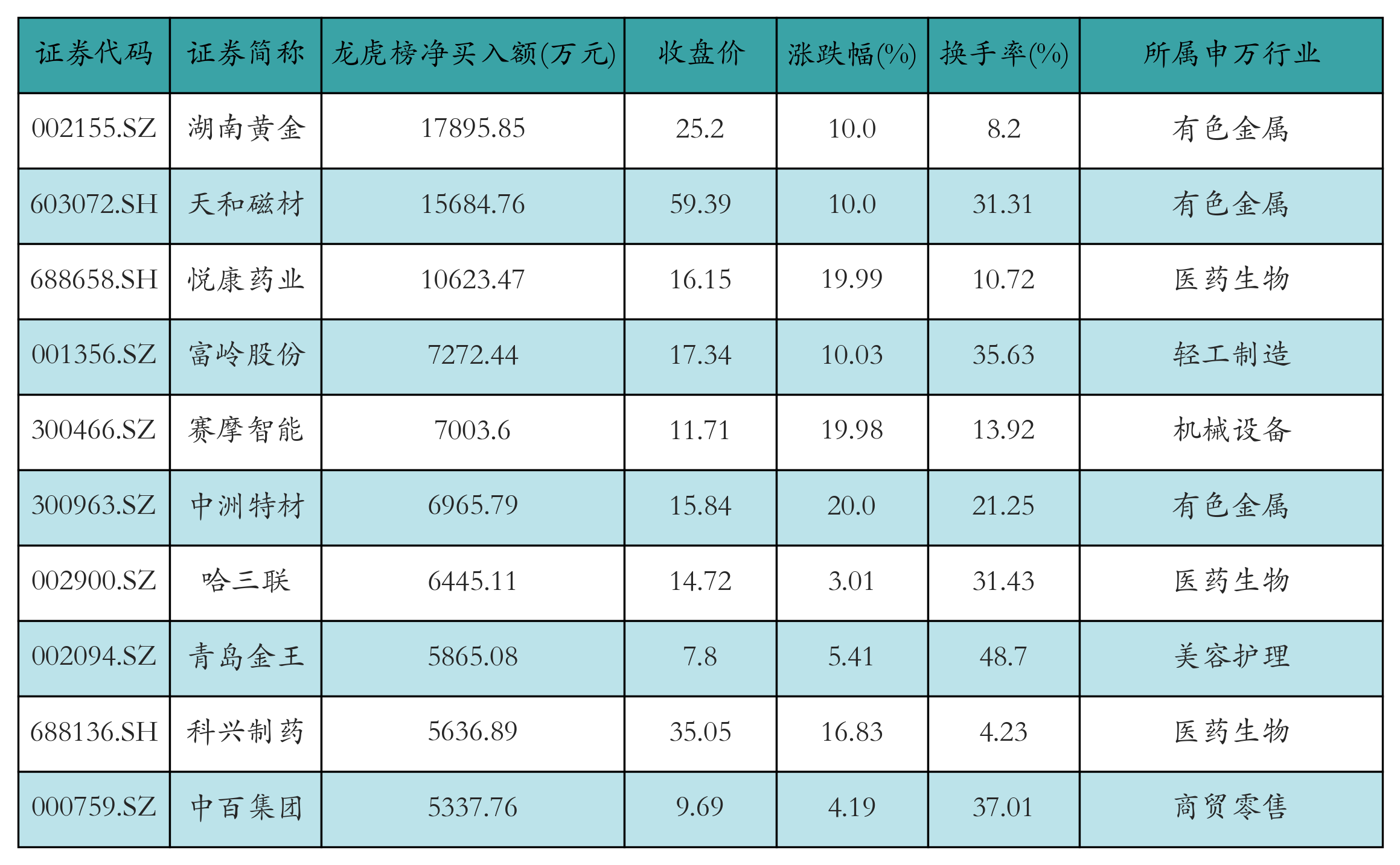 6只科创板股获融资净买入额超3000万元