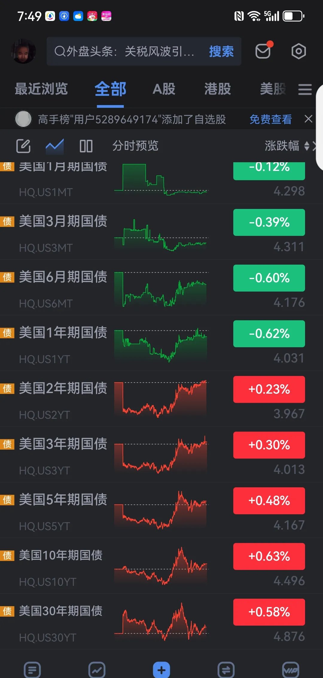 美债市场“巨震”：30年期美债收益率跌破5% 警报解除了吗？