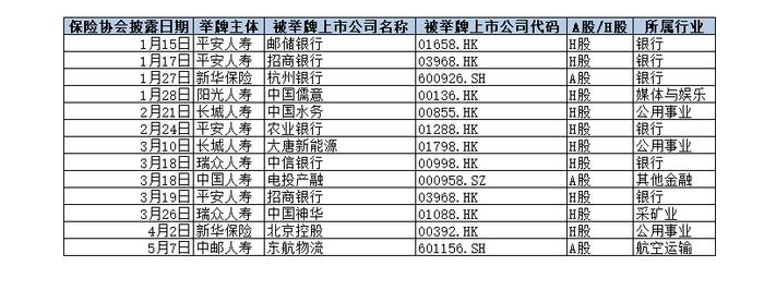 险资第三轮举牌潮进行时：追捧高股息资产 扫货银行股