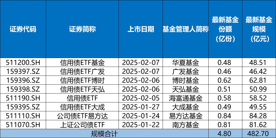 公司债ETF易方达成为首批可开展质押式回购交易的信用债ETF