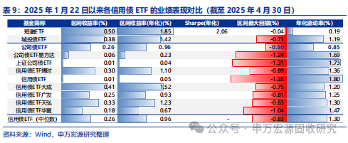 公司债ETF易方达成为首批可开展质押式回购交易的信用债ETF