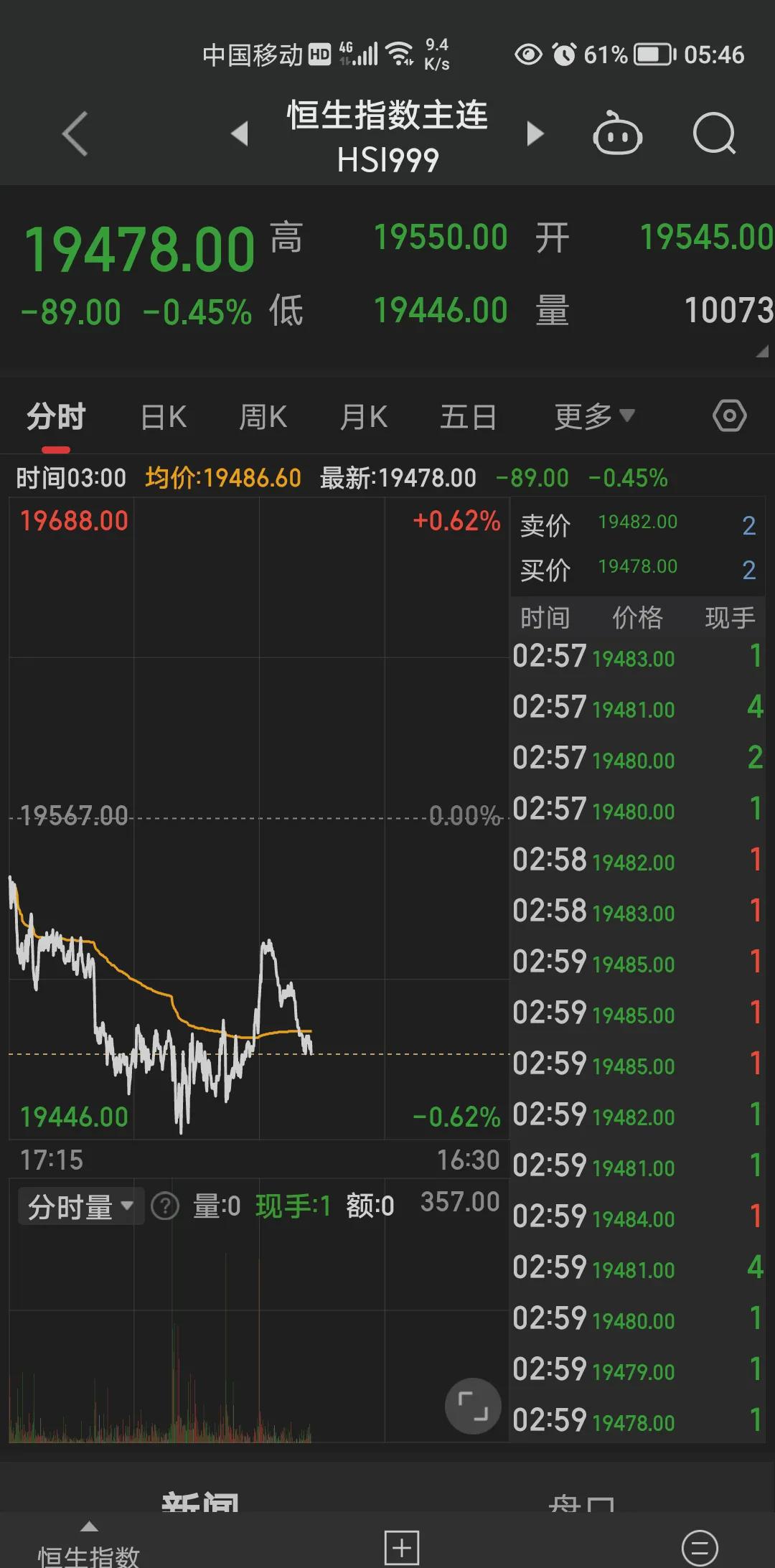 伦敦股市5日上涨