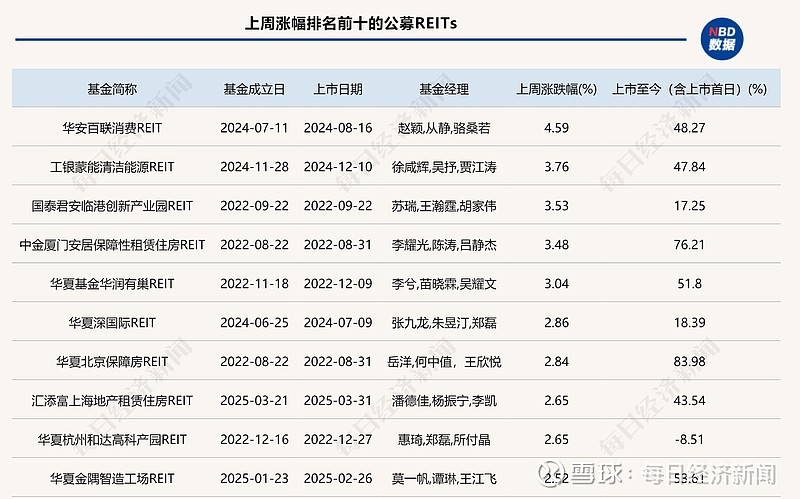 我国REITs总市值突破2000亿元