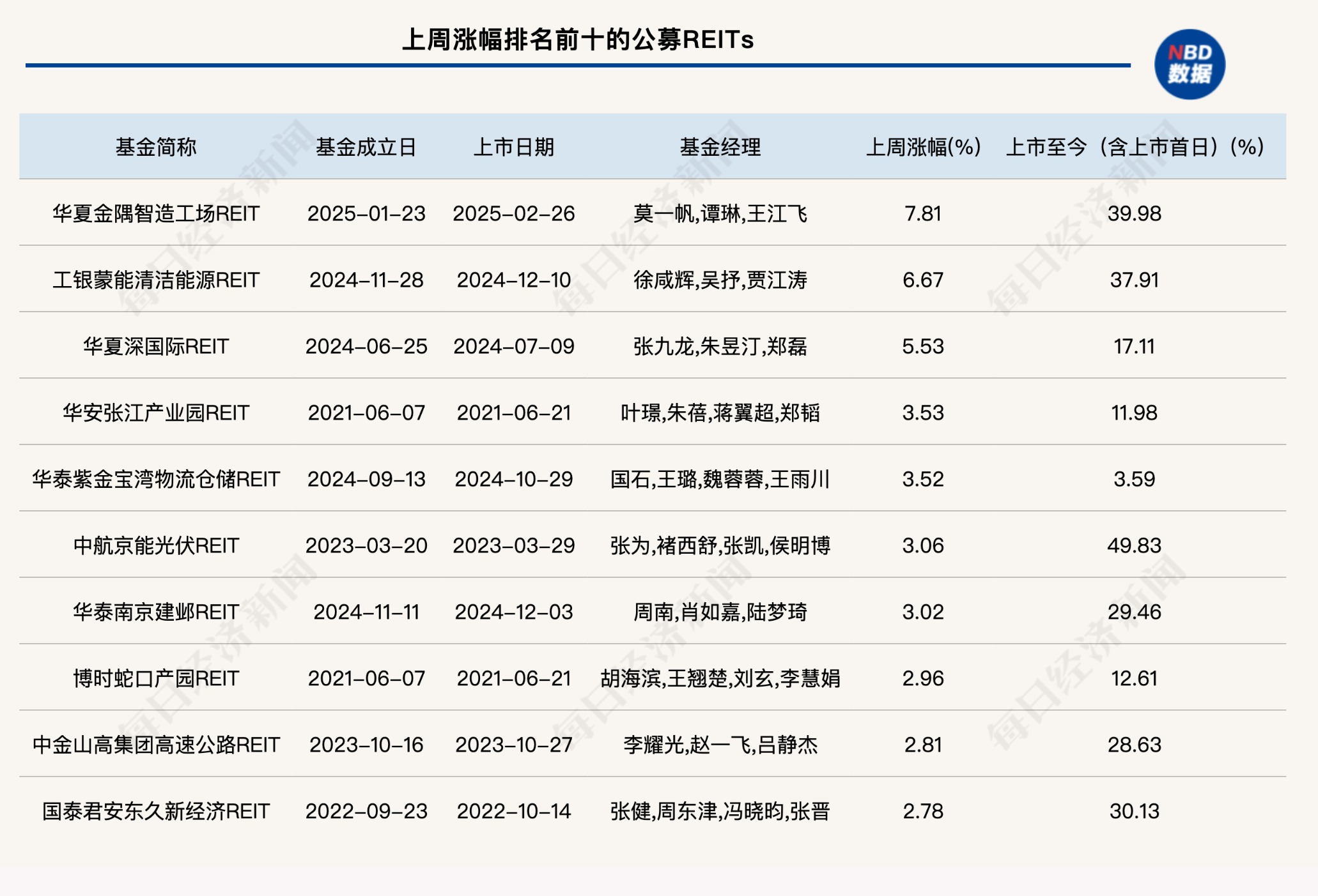 我国REITs总市值突破2000亿元