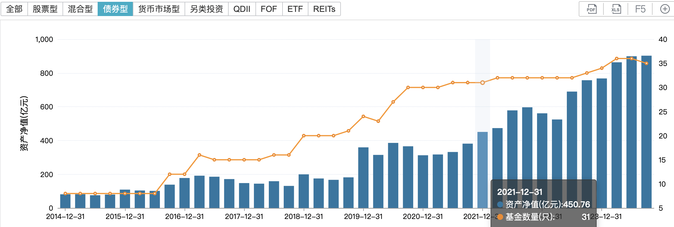 海富通基金再添百亿级ETF 信用债ETF规模突破100亿元