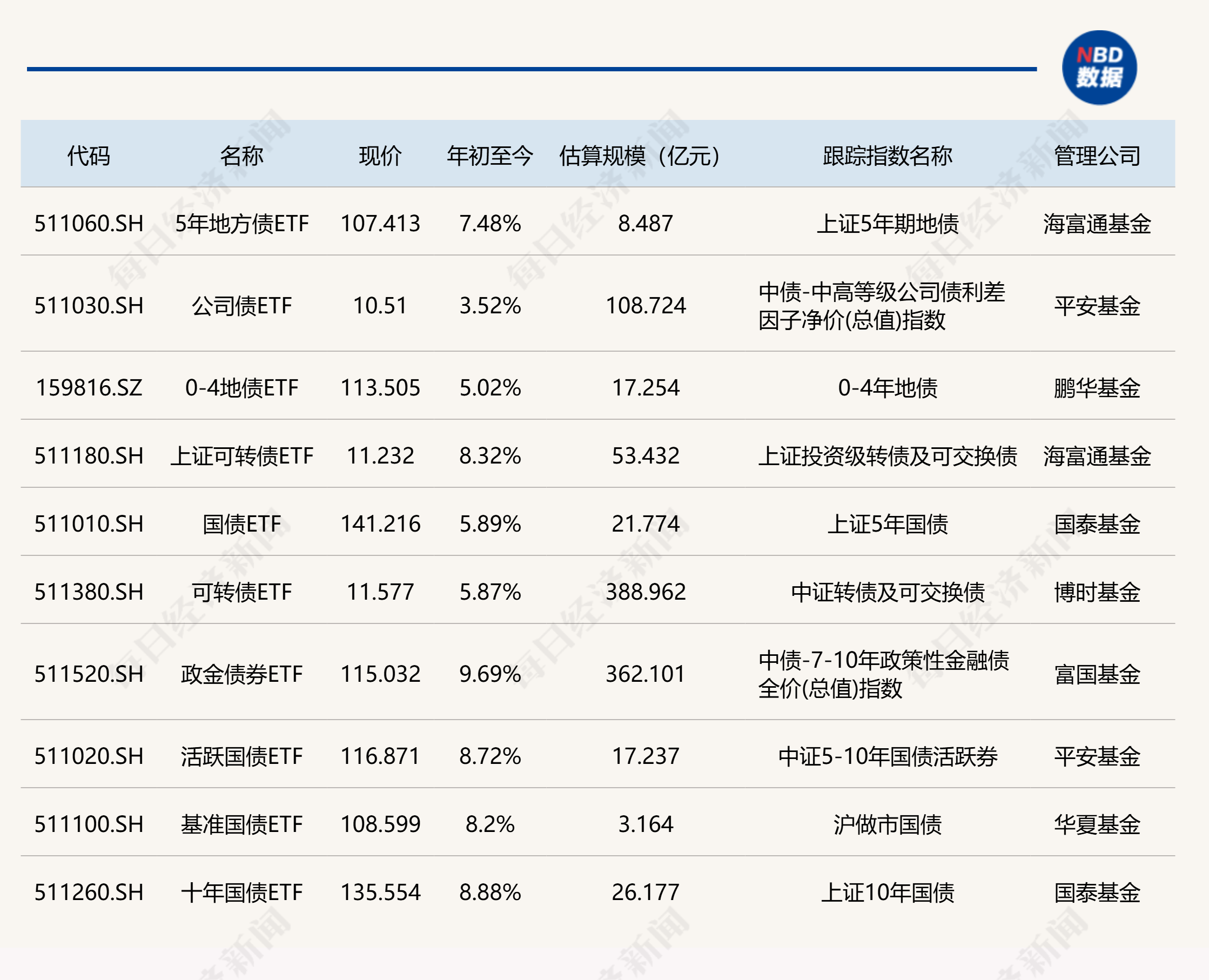 海富通基金再添百亿级ETF 信用债ETF规模突破100亿元
