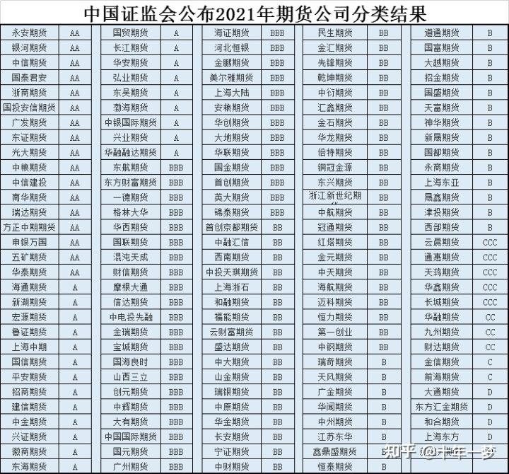 证监会就期货公司分类评价规定公开征求意见