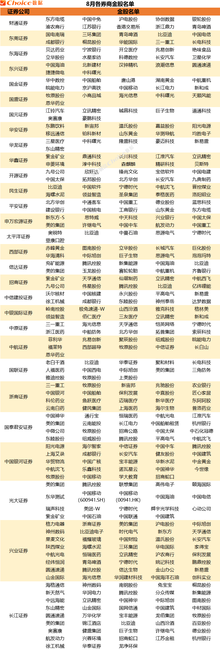 券商月内加紧调研 5家上市公司最受青睐
