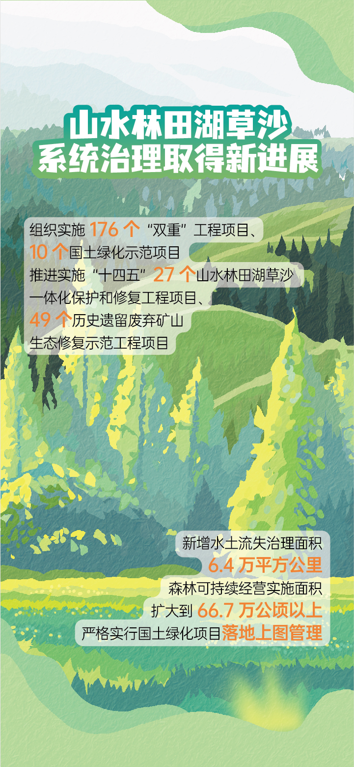 我国十余年完成沙化土地治理3.65亿亩