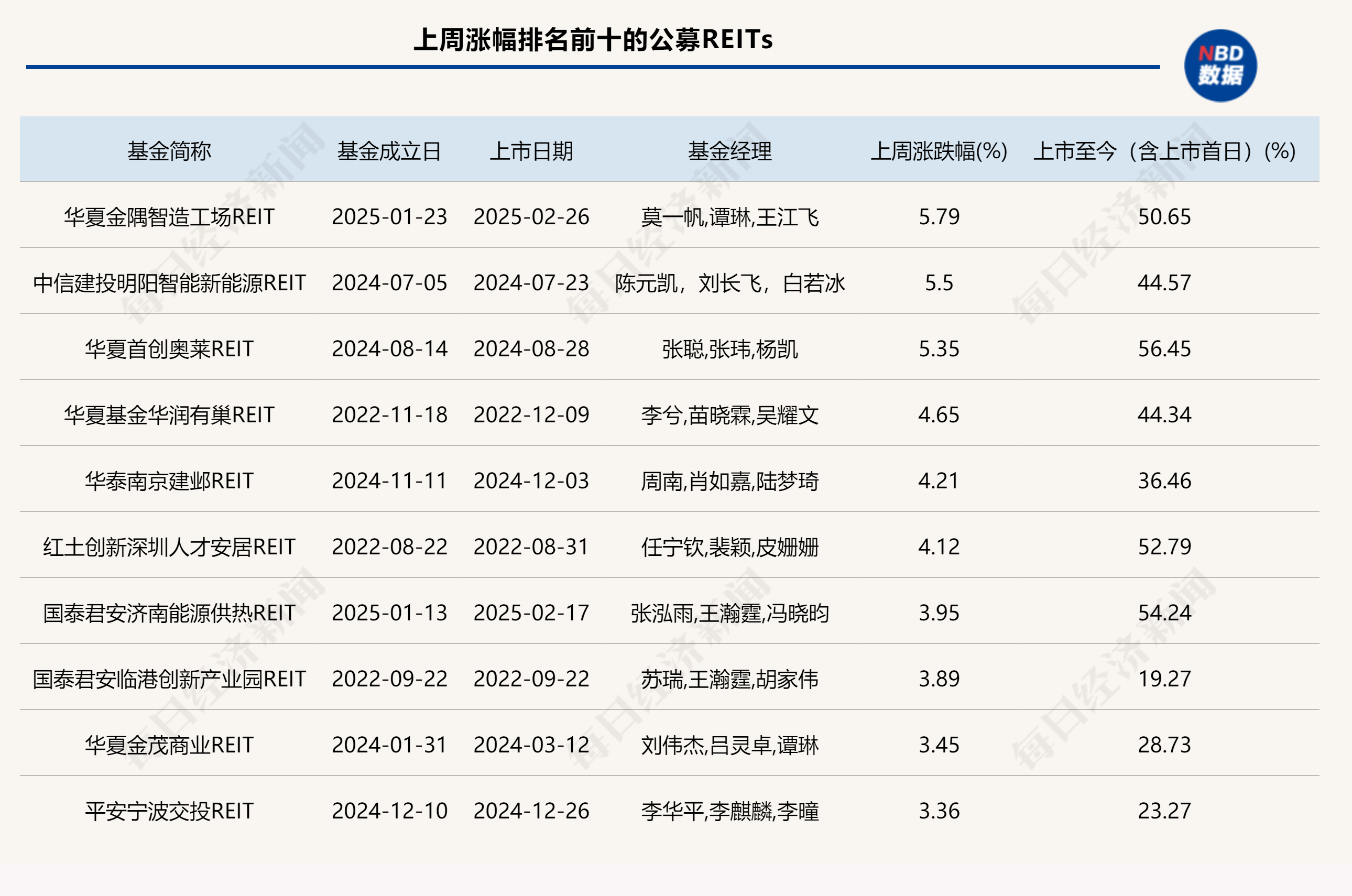 公募REITs四年“蝶变”从0迈向2000亿元
