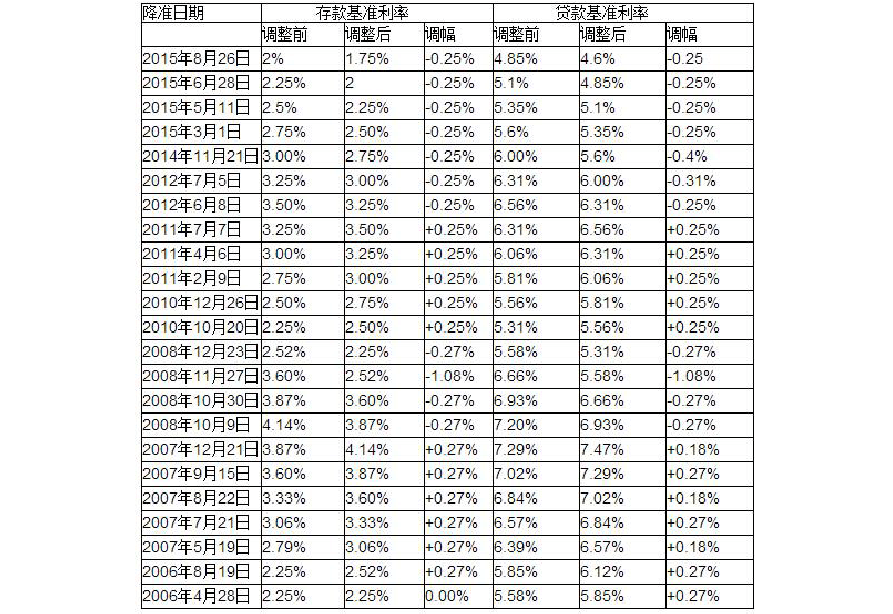 巴西央行上调基准利率至15%