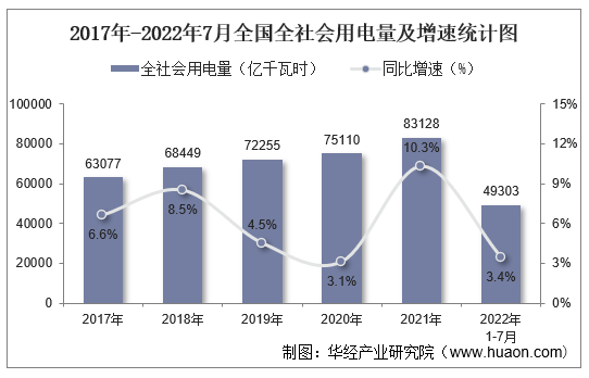 前5月全社会用电量同比增长3.4%